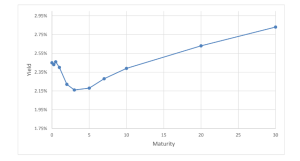 Yield, Maturity Graph