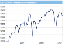 last quarter investment performance