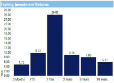 trailing investment returns